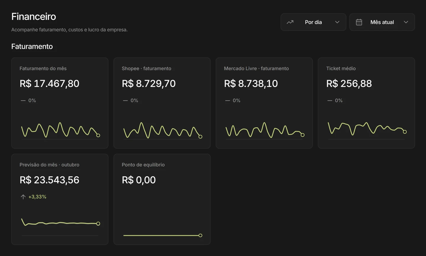Dashboard financeiro do Marques Factory com faturamento, vendas da Shopee e Mercado Livre e comparação por período, em uma empresa de demonstração.