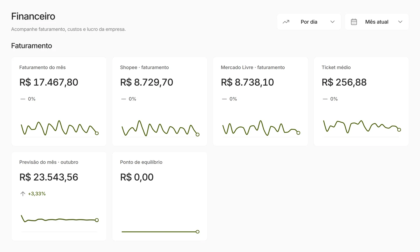 Dashboard financeiro do Marques Factory com faturamento, vendas da Shopee e Mercado Livre e comparação por período, em uma empresa de demonstração.